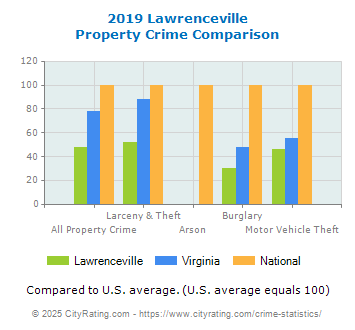 Lawrenceville Property Crime vs. State and National Comparison