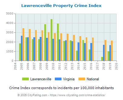 Lawrenceville Property Crime vs. State and National Per Capita