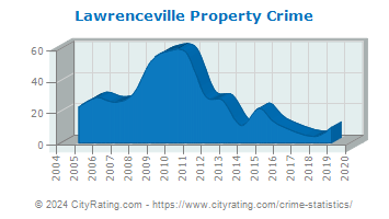 Lawrenceville Property Crime