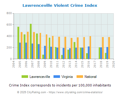 Lawrenceville Violent Crime vs. State and National Per Capita