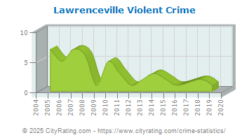 Lawrenceville Violent Crime