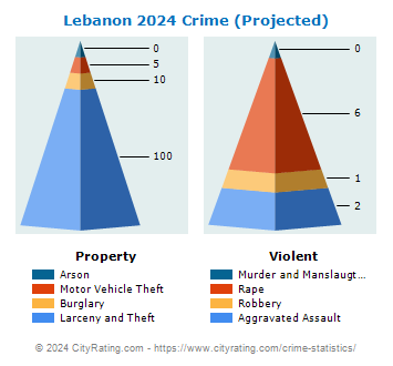 Lebanon Crime 2024