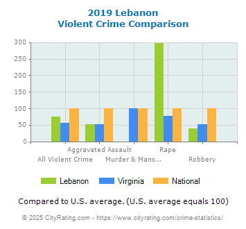 Lebanon Violent Crime vs. State and National Comparison