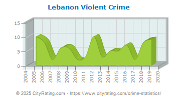 Lebanon Violent Crime