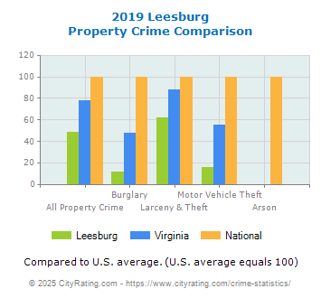 Leesburg Property Crime vs. State and National Comparison