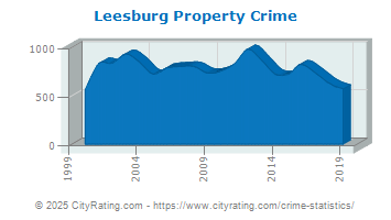 Leesburg Property Crime