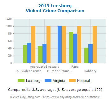 Leesburg Violent Crime vs. State and National Comparison