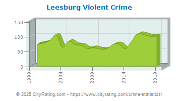 Leesburg Violent Crime