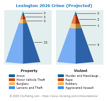 Lexington Crime 2026