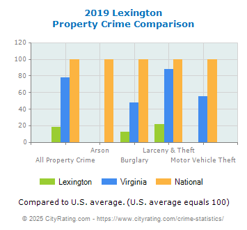 Lexington Property Crime vs. State and National Comparison