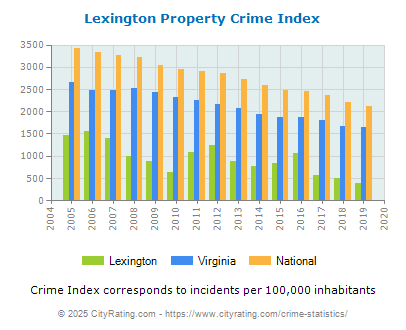 Lexington Property Crime vs. State and National Per Capita