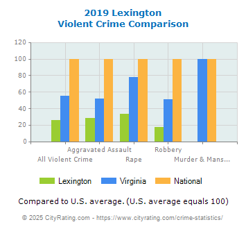 Lexington Violent Crime vs. State and National Comparison