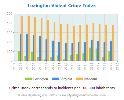 Lexington Violent Crime vs. State and National Per Capita