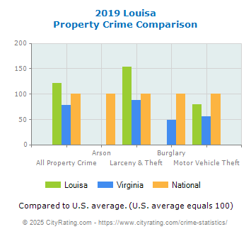 Louisa Property Crime vs. State and National Comparison