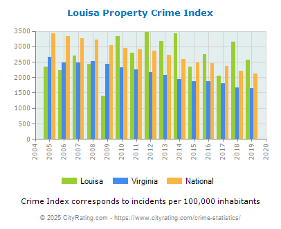 Louisa Property Crime vs. State and National Per Capita