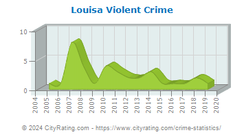 Louisa Violent Crime