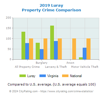 Luray Property Crime vs. State and National Comparison