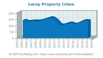 Luray Property Crime