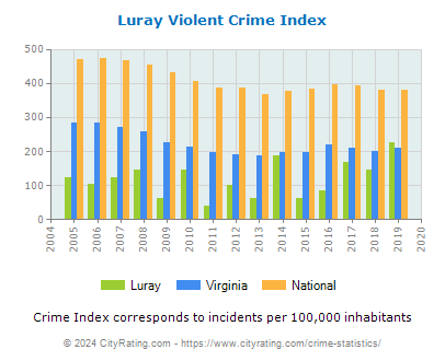 Luray Violent Crime vs. State and National Per Capita