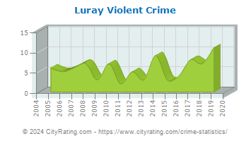 Luray Violent Crime