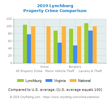 Lynchburg Property Crime vs. State and National Comparison