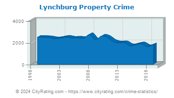 Lynchburg Property Crime