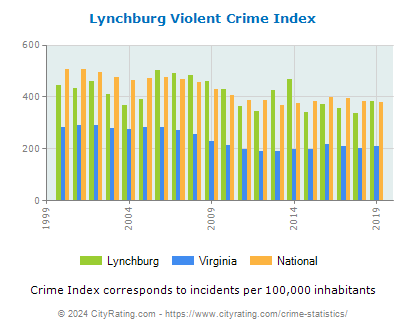 Lynchburg Violent Crime vs. State and National Per Capita