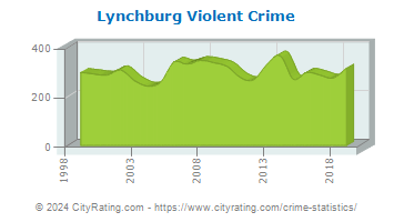 Lynchburg Violent Crime