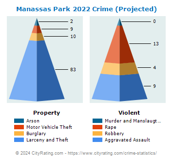 Manassas Park Crime 2022