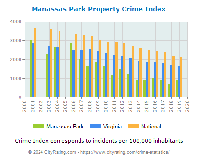 Manassas Park Property Crime vs. State and National Per Capita