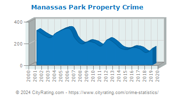 Manassas Park Property Crime