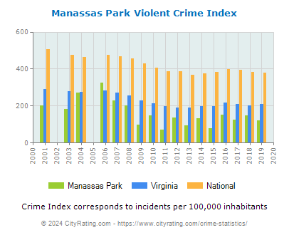 Manassas Park Violent Crime vs. State and National Per Capita