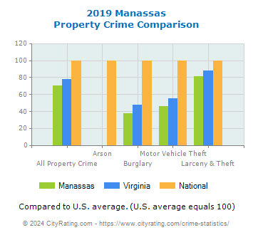 Manassas Property Crime vs. State and National Comparison