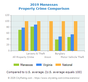 Manassas Property Crime vs. State and National Comparison