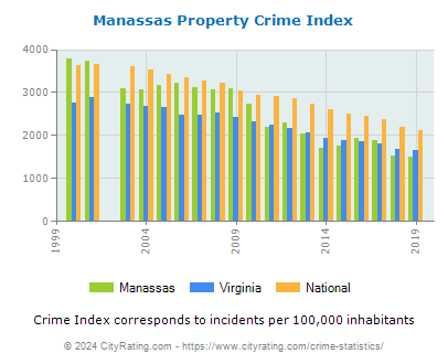 Manassas Property Crime vs. State and National Per Capita