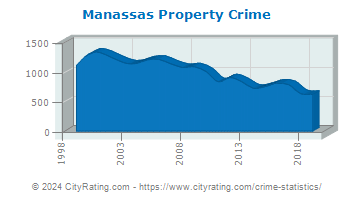 Manassas Property Crime