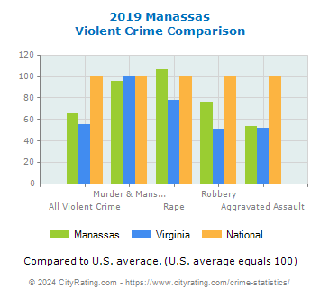 Manassas Violent Crime vs. State and National Comparison