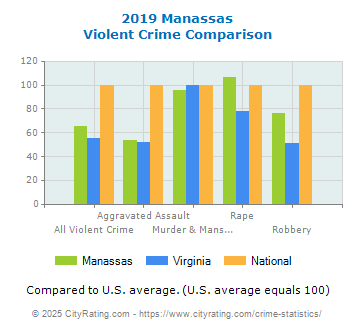 Manassas Violent Crime vs. State and National Comparison