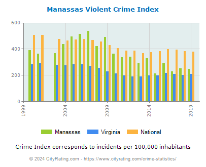 Manassas Violent Crime vs. State and National Per Capita