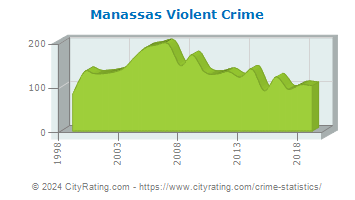 Manassas Violent Crime