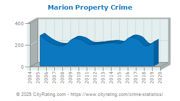 Marion Property Crime