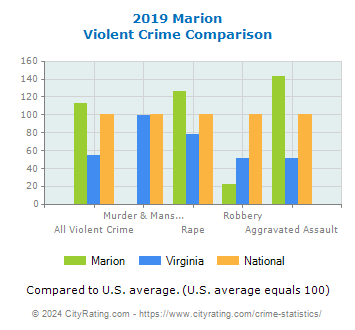Marion Violent Crime vs. State and National Comparison