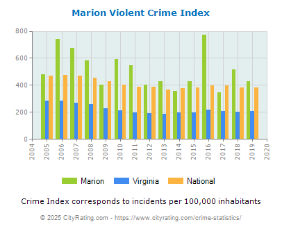 Marion Violent Crime vs. State and National Per Capita