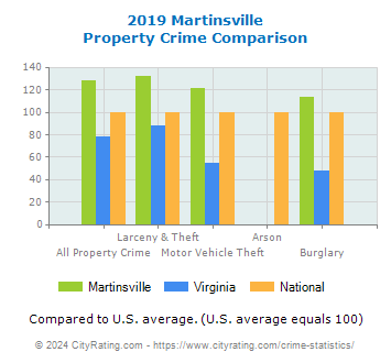 Martinsville Property Crime vs. State and National Comparison