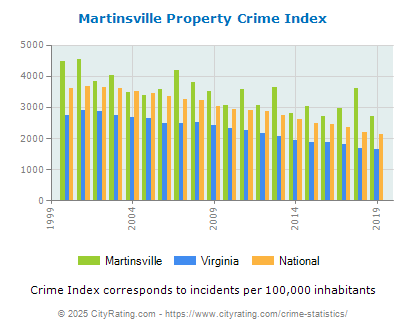 Martinsville Property Crime vs. State and National Per Capita