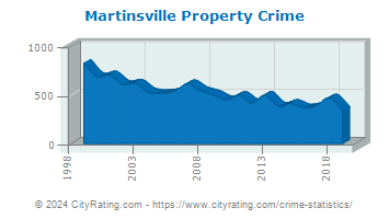 Martinsville Property Crime