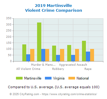 Martinsville Violent Crime vs. State and National Comparison