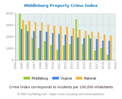Middleburg Property Crime vs. State and National Per Capita