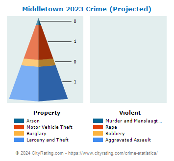 Middletown Crime 2023