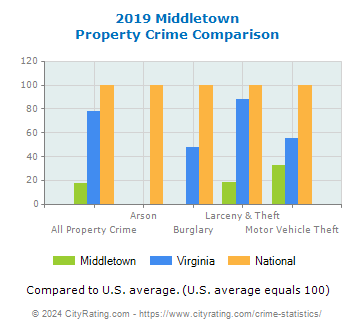 Middletown Property Crime vs. State and National Comparison